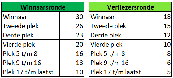 Puntentelling TOGB DARTS MASTERS 2025