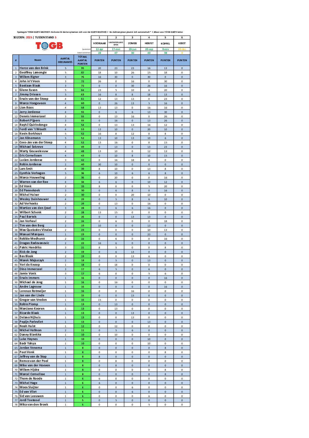 TOGB-MASTERS-ranglijst-2025 (CJ) V4